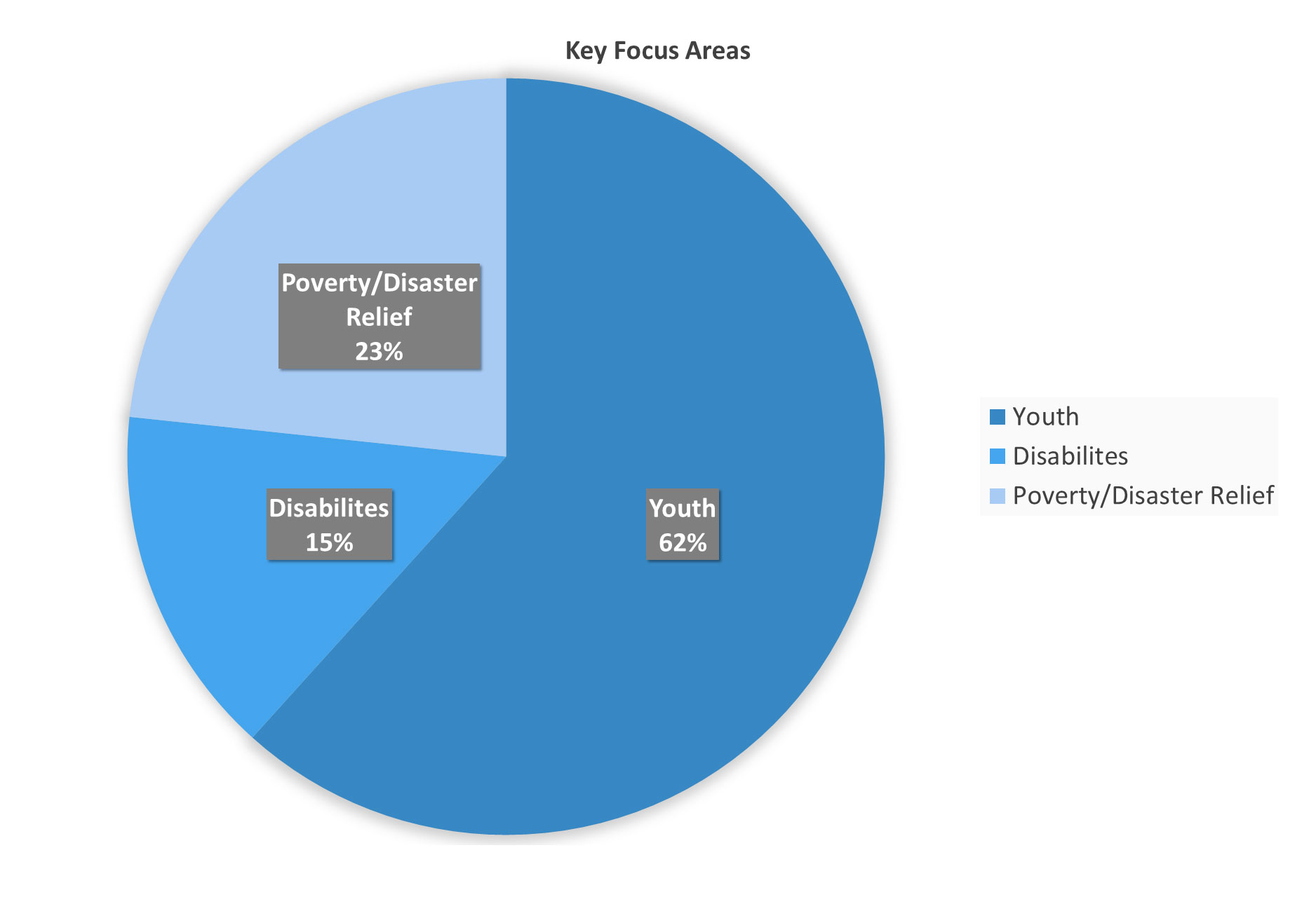 Key Focus Areas