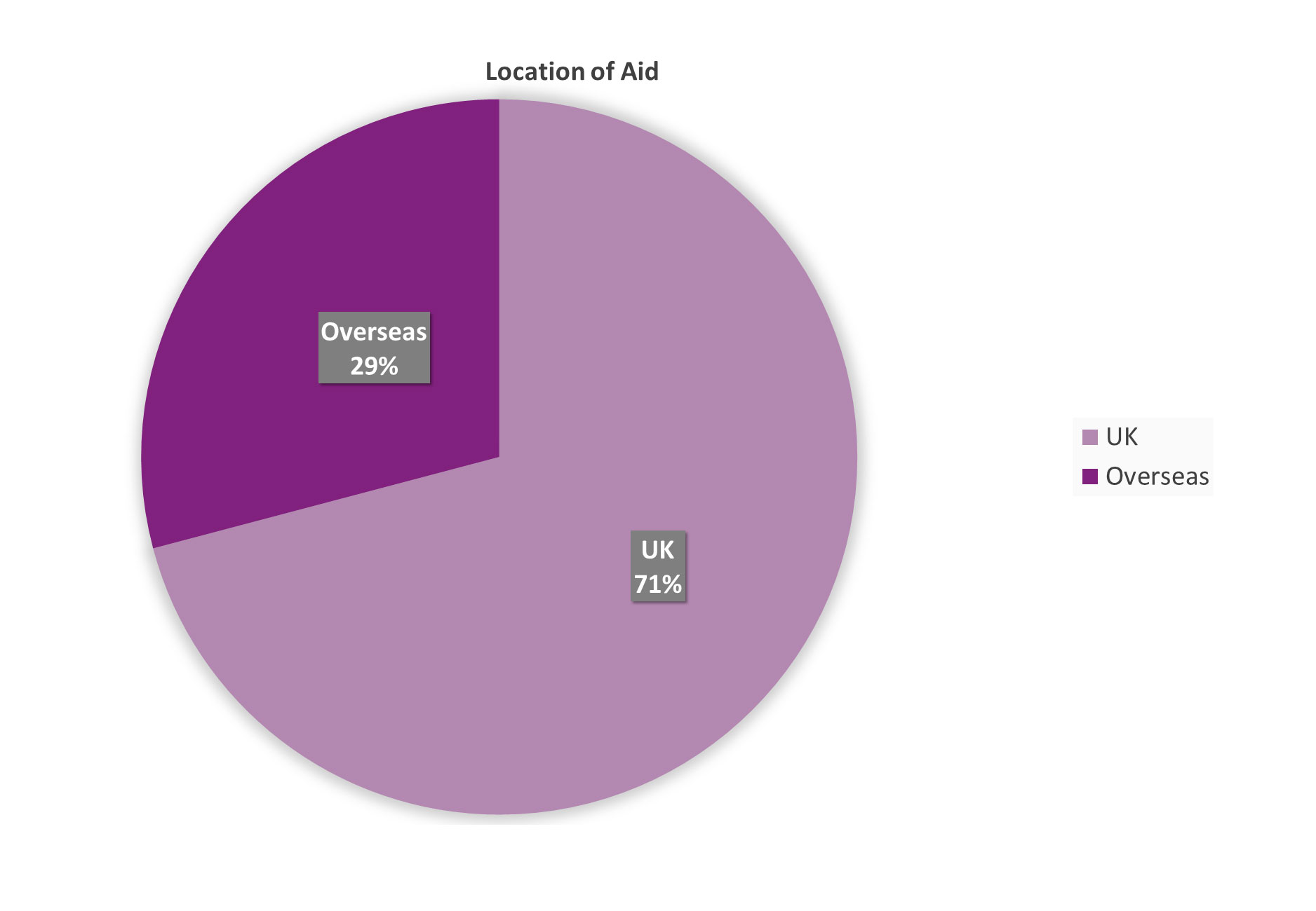 Location of Aid